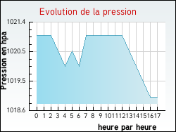 Evolution de la pression de la ville Courcelles-Val-d'Esnoms